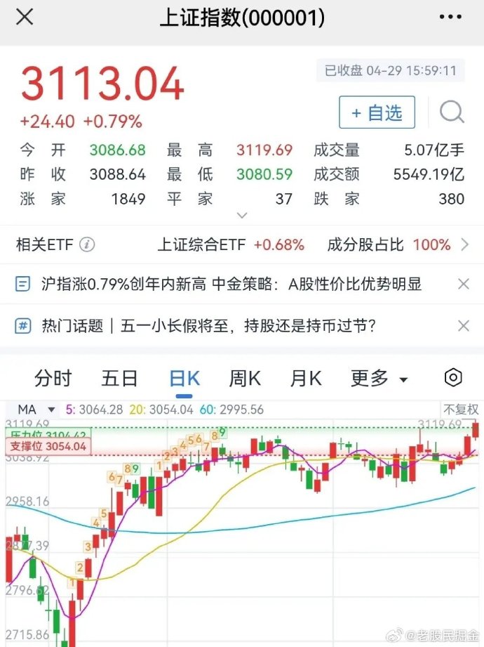 上证50指数盘中一度突破3000点