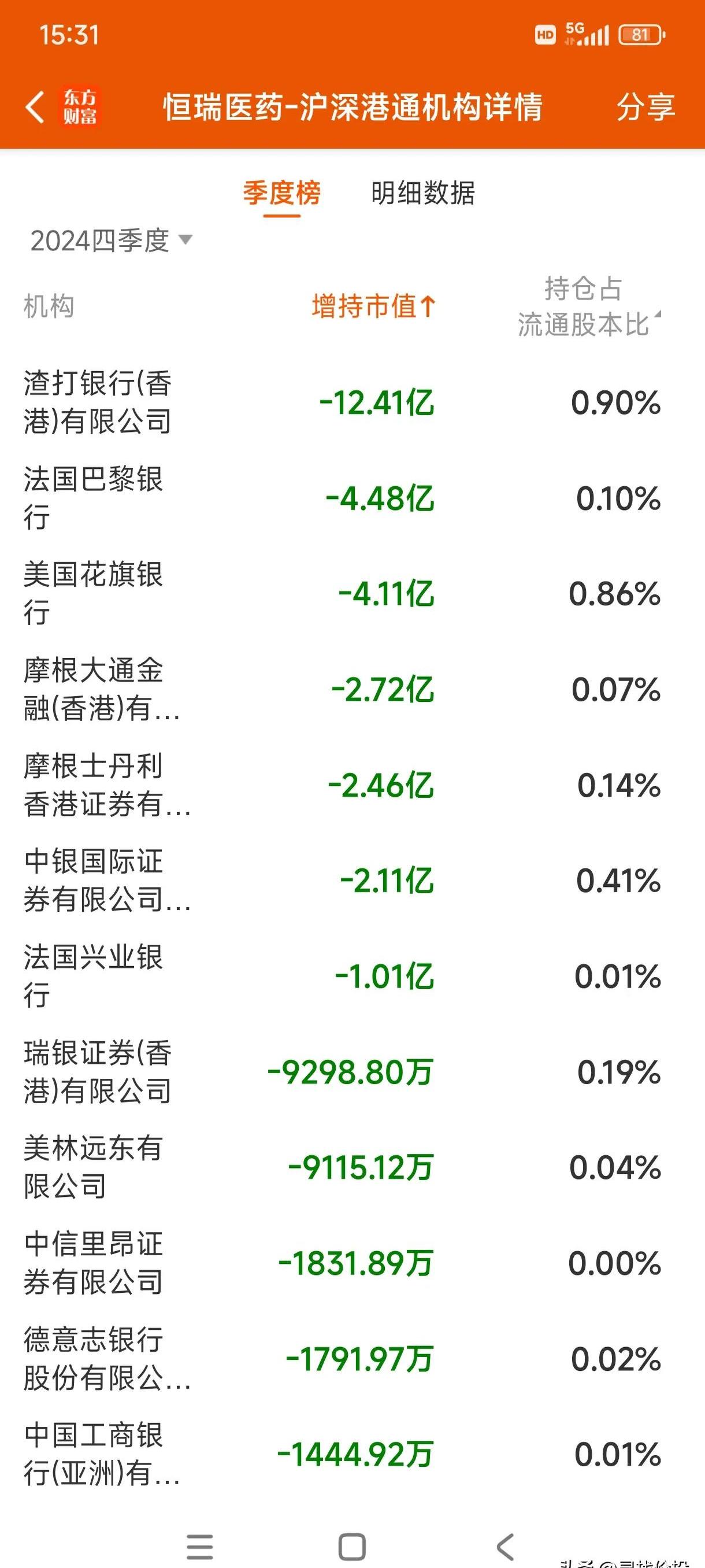 崇德科技董事吴星明减持12.8万股,减持金额678.4万元
