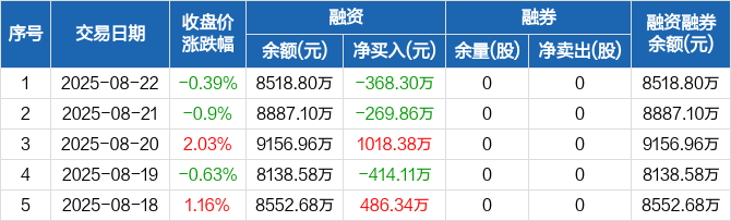 崇德科技：9月1日高管吴星明减持股份合计12.8万股