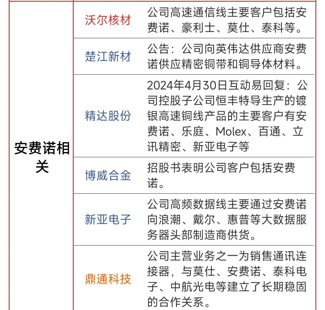 沃尔核材：与立讯精密在高速通信线等多项产品上有持续业务合作