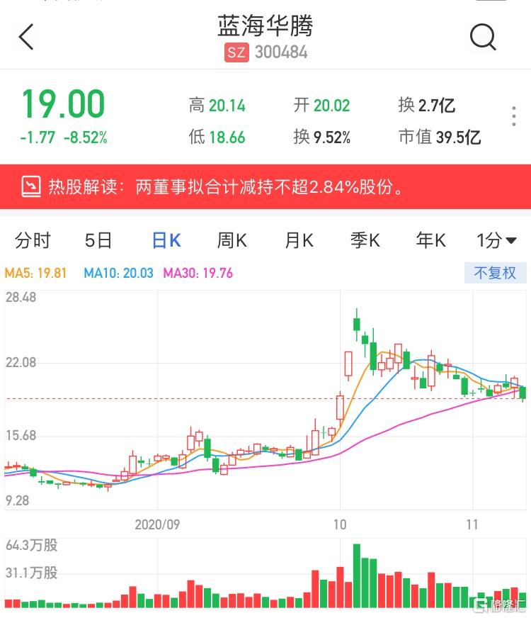 蓝海华腾董事徐学海减持21.3万股，减持金额505.88万元