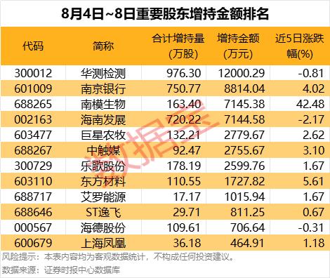 交大思诺监事邱宽民个人名下持股减少60万股，涉及金额1594.8万元