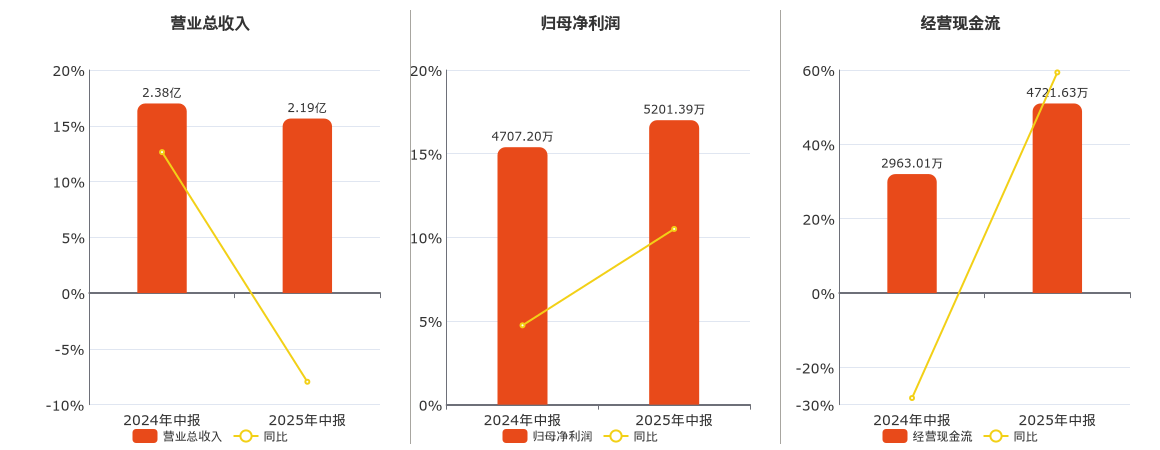 宁波色母最新股东户数环比下降6.37% 筹码趋向集中