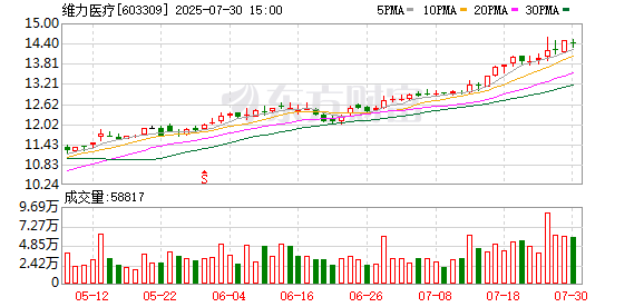领湃科技：9月5日召开董事会会议