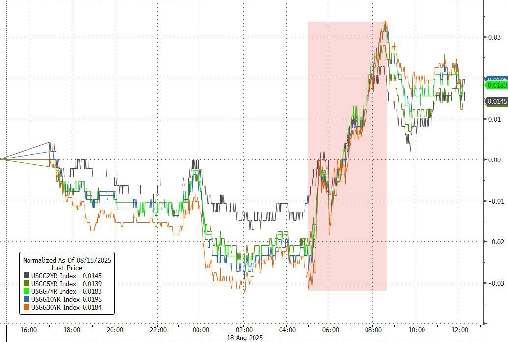 欧债收益率普遍下跌,英国10年期国债收益率跌7.5个基点