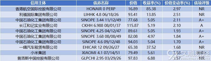 中资离岸债风控周报(9月1日至5日):一级市场发行平稳,二级市场全线上行