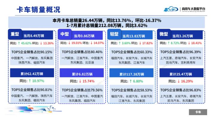 东风汽车8月销量同比增长25.2% 新能源车月销超10万辆