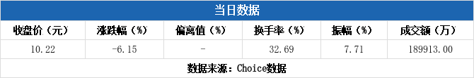 宁新新材换手率36.59%,龙虎榜上机构买入1245.87万元,卖出976.87万元