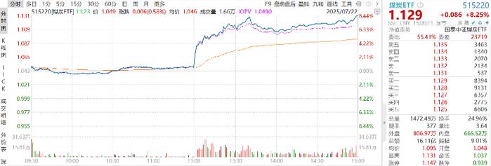 “反内卷”二次发酵,煤炭ETF(515220)持续吸金,当前规模超百亿元