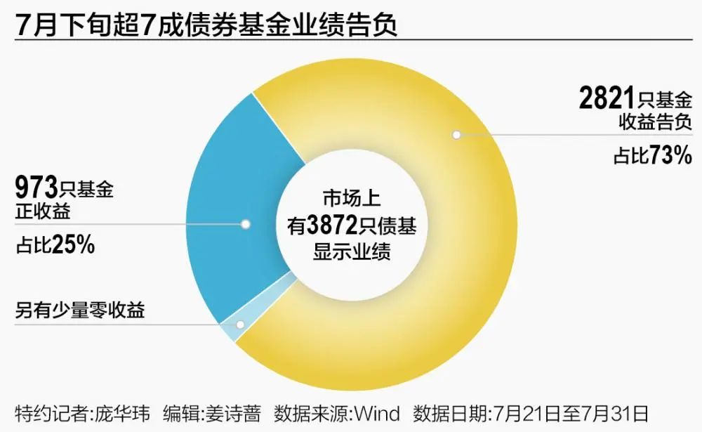 基金费用征求意见稿引债市调整,后市聚焦股债效应 |机构要评