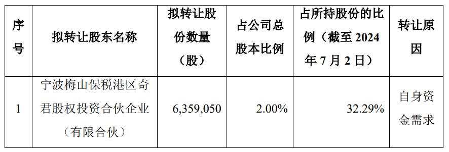 华大九天:初步确定的本次询价转让价格为97.43元/股
