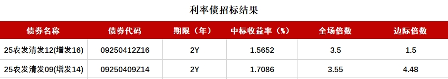 债市收盘| 收益率午后下行 10年国债下近2BP至1.78% 政策预期博弈持续