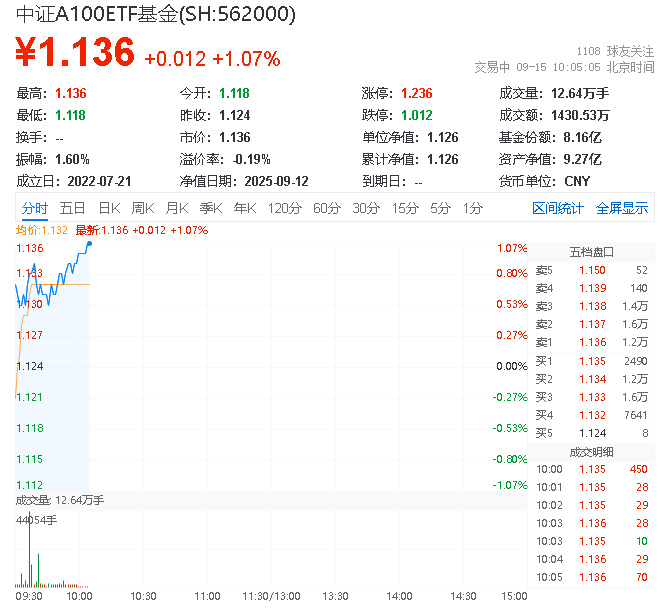 9月以来公告上市股票型ETF平均仓位25.57%