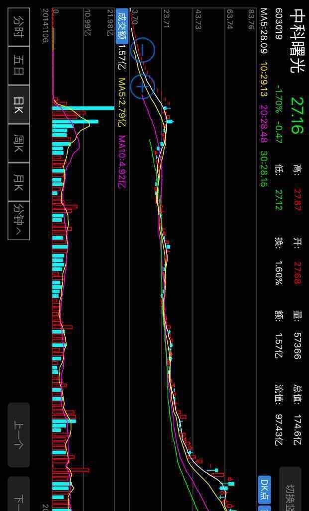 中科曙光成交额超100亿元