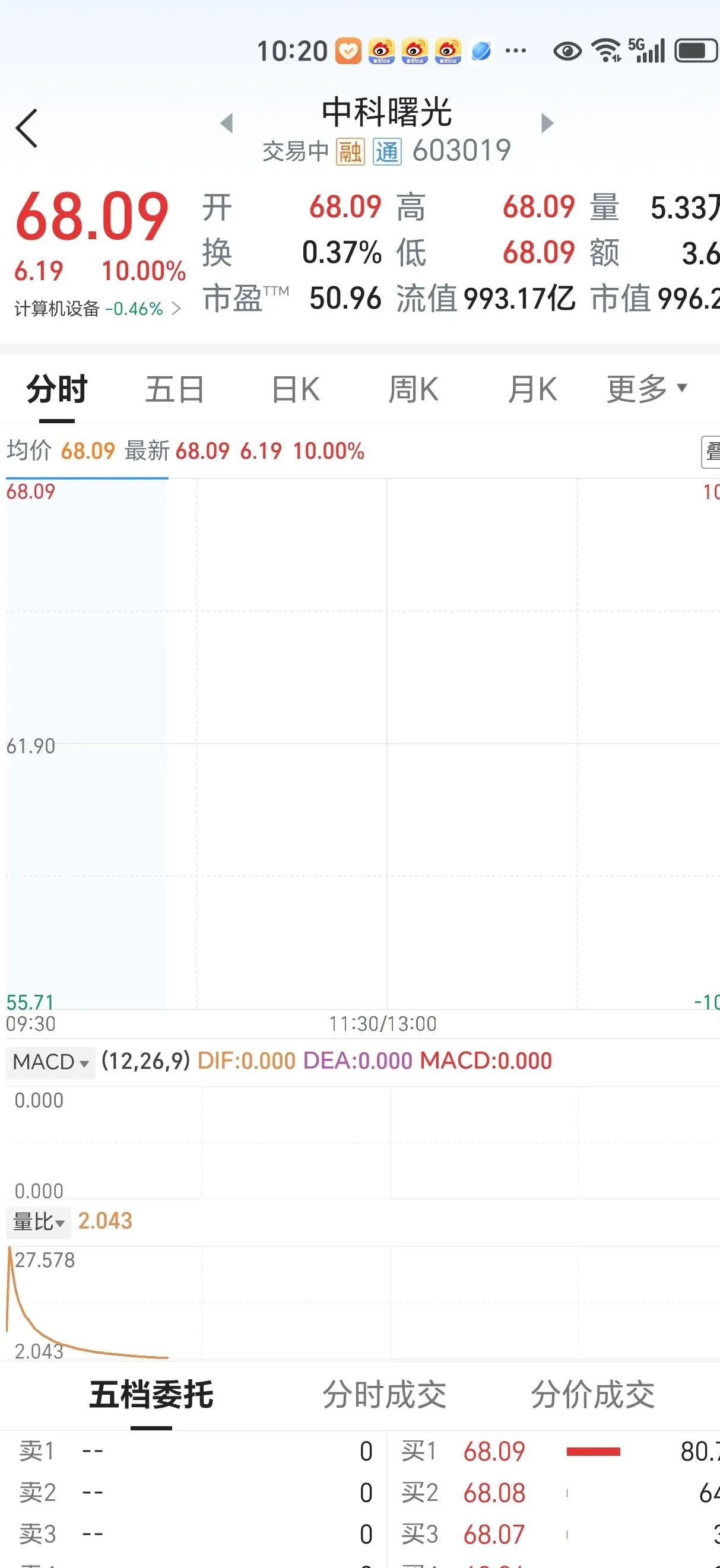 中科曙光成交额超100亿元