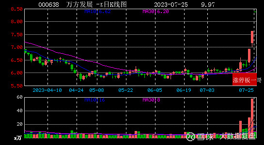 首创证券成交额创2025年3月7日以来新高