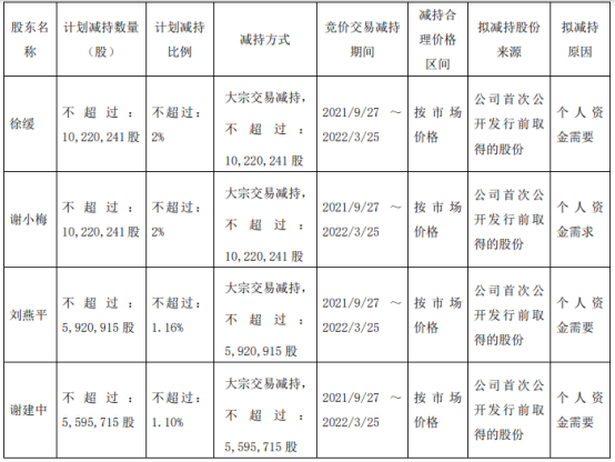 通合科技：股东拟合计减持不超3%公司股份