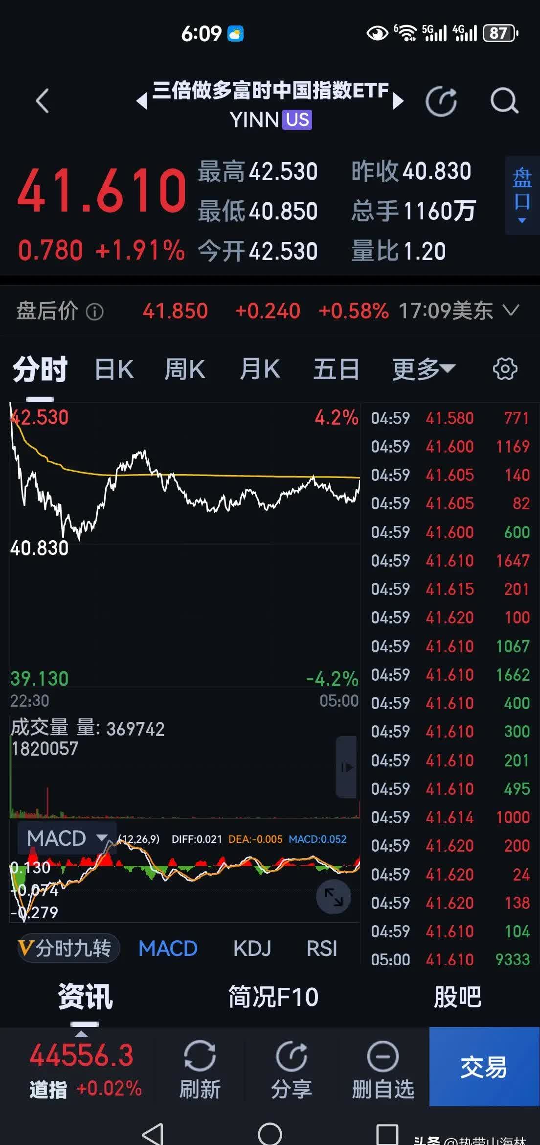 市场早盘震荡走强，中证A500指数上涨0.57%，4只中证A500相关ETF成交额超27亿元