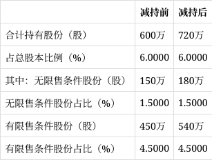 阿莱德:股东拟减持公司不超1.5%股份