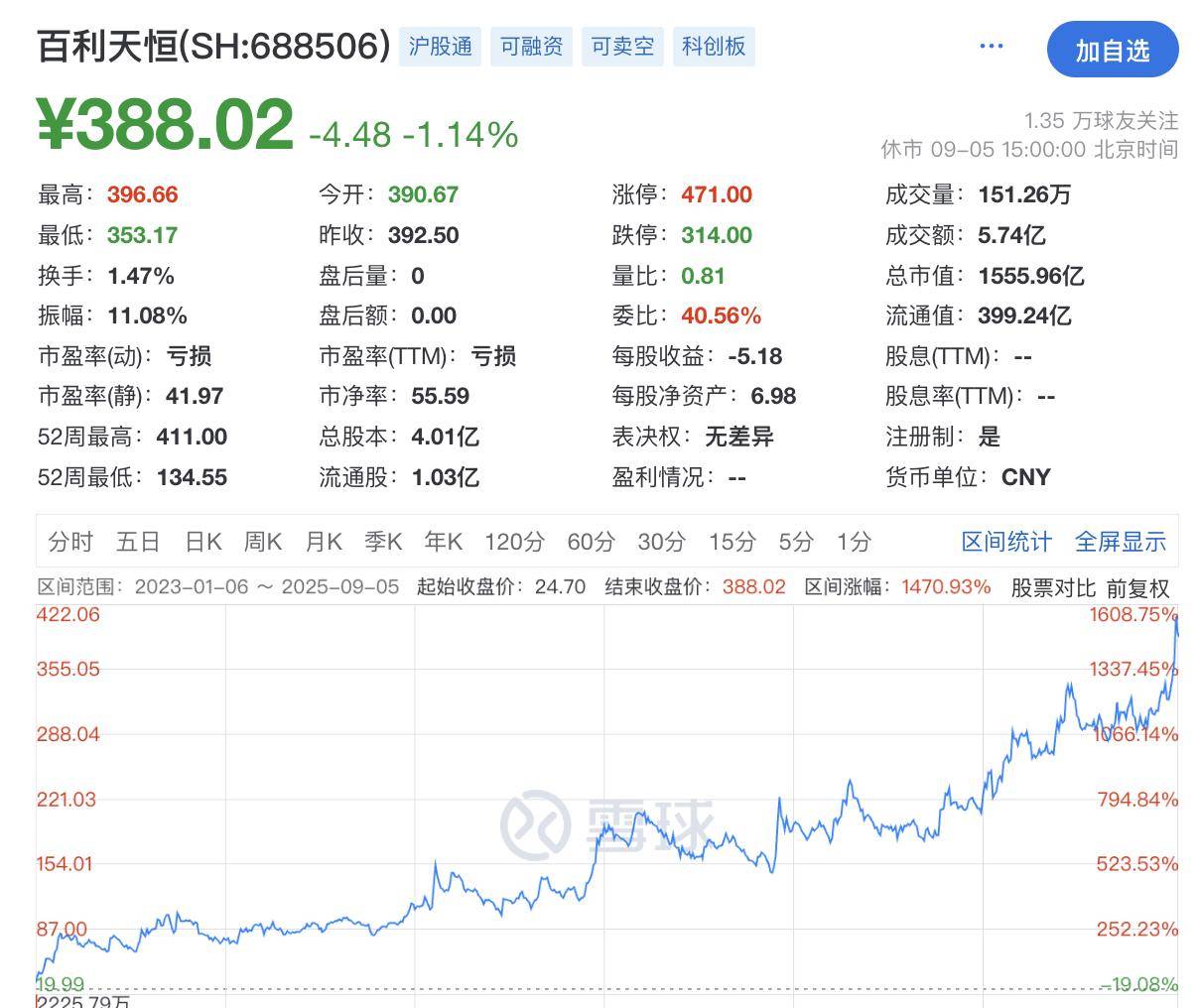 百利天恒38亿元定增圆满收官 发行价317元/股吸引18家机构参与