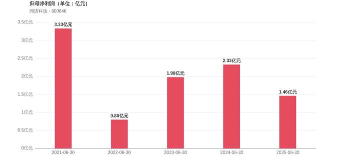 佳禾食品上半年净利润下滑82%：核心产品收入减少6% 电商平台及其他服务费增长110%