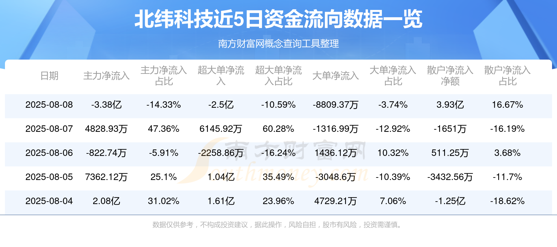北纬科技换手率39.86%,龙虎榜上机构买入2290.25万元,卖出6923.02万元