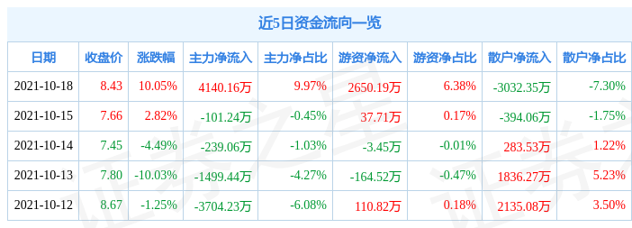 煤炭行业9月18日资金流向日报
