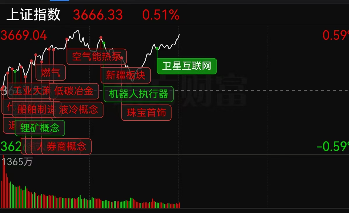 午评:沪指震荡微跌,地产、医药概念等走低,光刻机概念等活跃