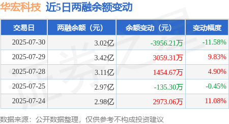 华宏科技:9月17日高管周世杰减持股份合计100万股