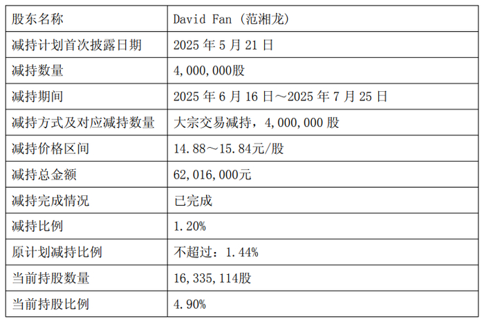 金马游乐董事李勇减持55.61万股,减持金额2233.85万元