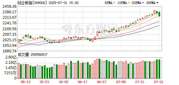今日沪指跌0.03% 汽车行业跌幅最大