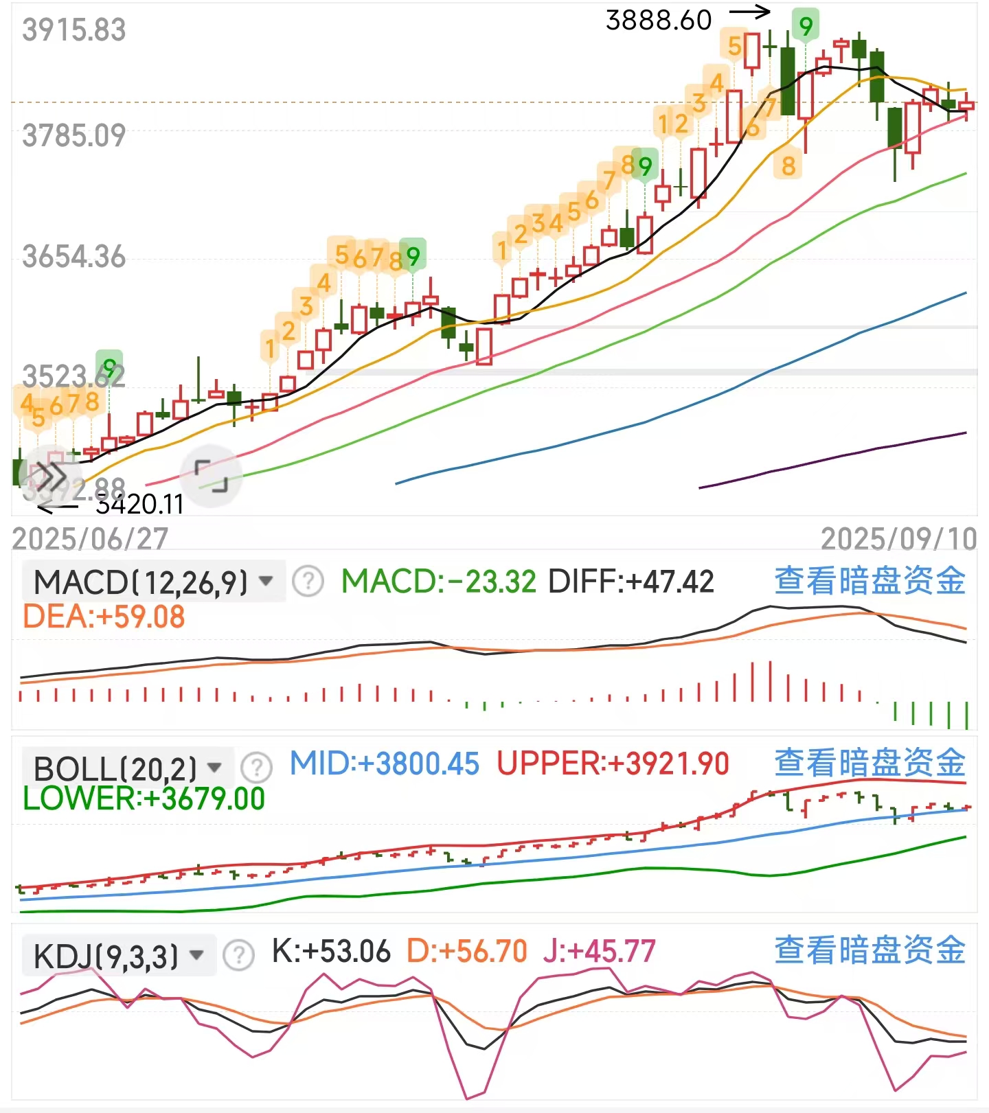 短线防风险 165只个股短期均线现死叉