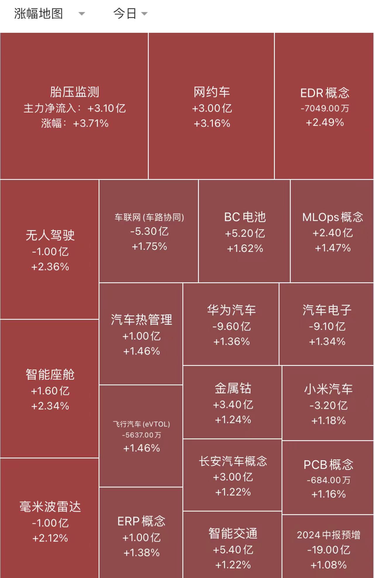 【盘中播报】沪指跌0.34% 汽车行业跌幅最大