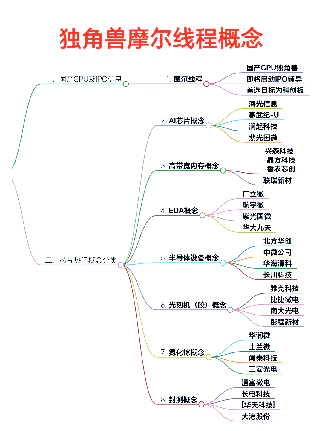 摩尔线程即将上会 直接或间接参股公司曝光