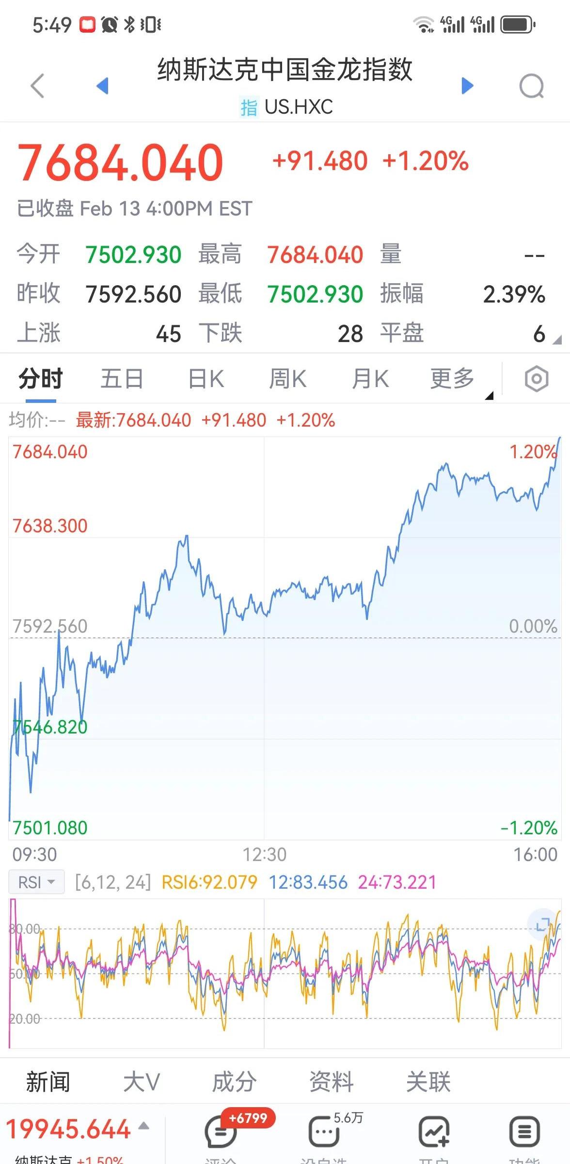 9月17日恒生指数收盘上涨1.78%，南向资金当日净流入94.41亿港元