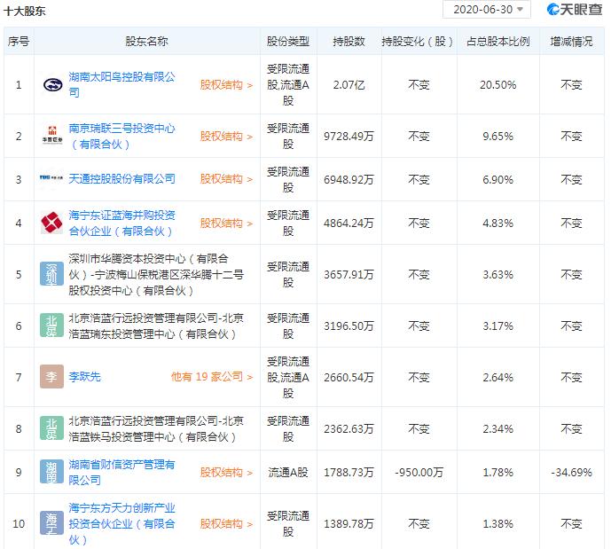 海泰科:股东拟合计减持不超2.53%公司股份