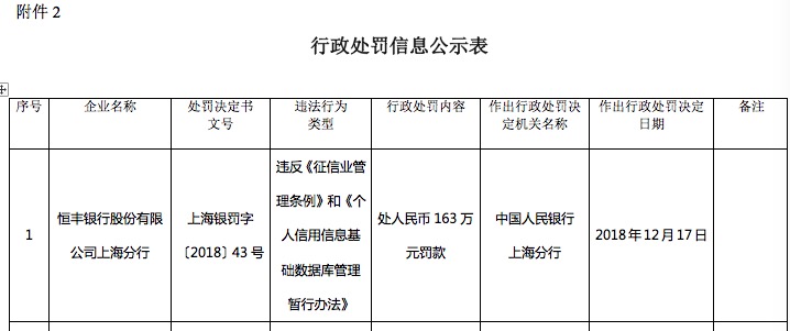 恒丰银行再领超6000万罚单,年内资本充足率下滑,不良资产处置压力渐增