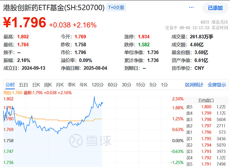 疫苗ETF（159643）盘中涨超2.8%，创新药数据提振行业情绪