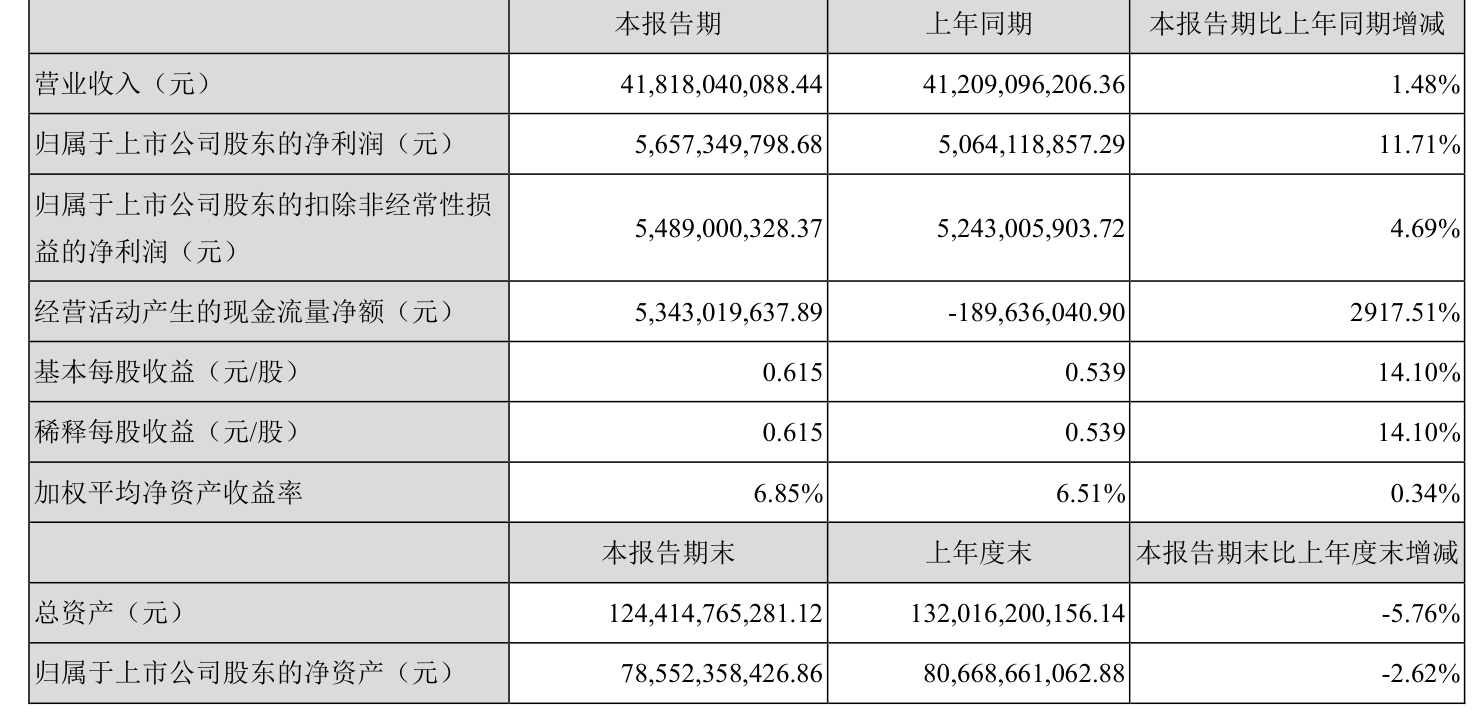 中国广核：2025年上半年归母净利润59.52亿元