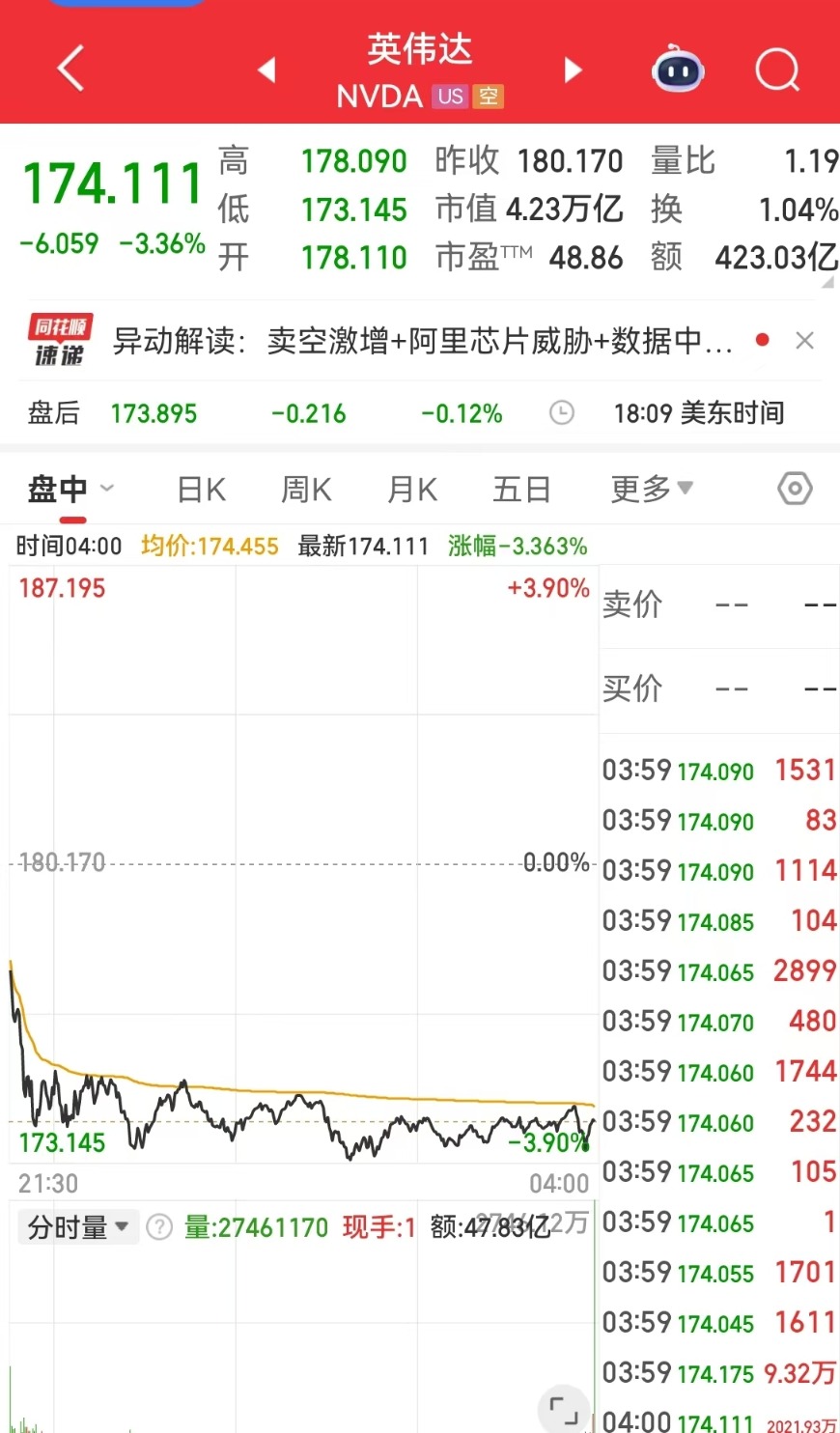 周一美股三大股指收盘普涨，道指涨0.14%，纳指涨0.7%，标普涨0.44%，英伟达涨超3%