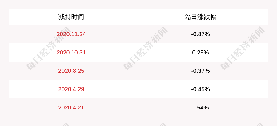天安新材：股东拟减持61.15万股