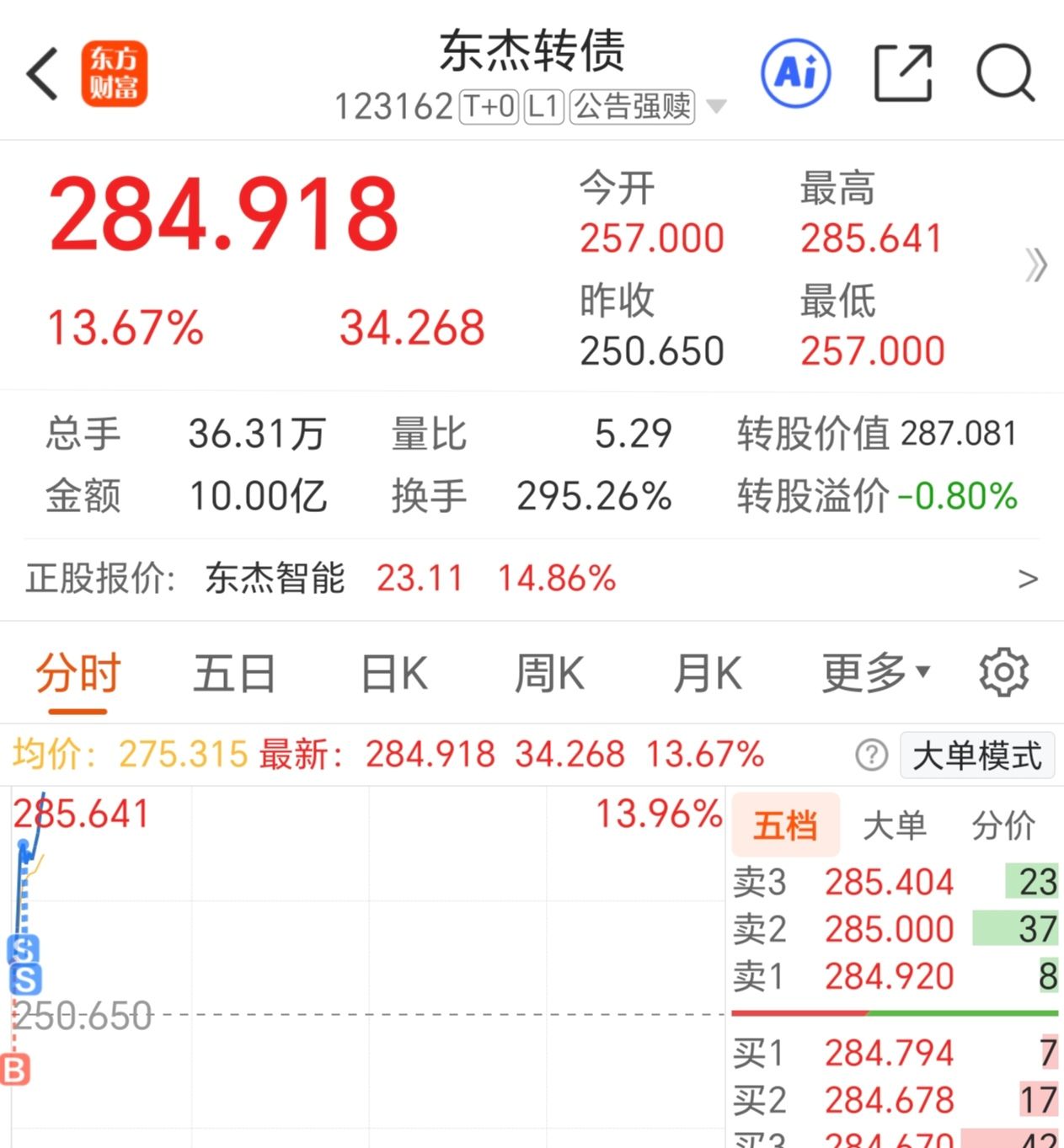 豪24转债早盘上涨9%