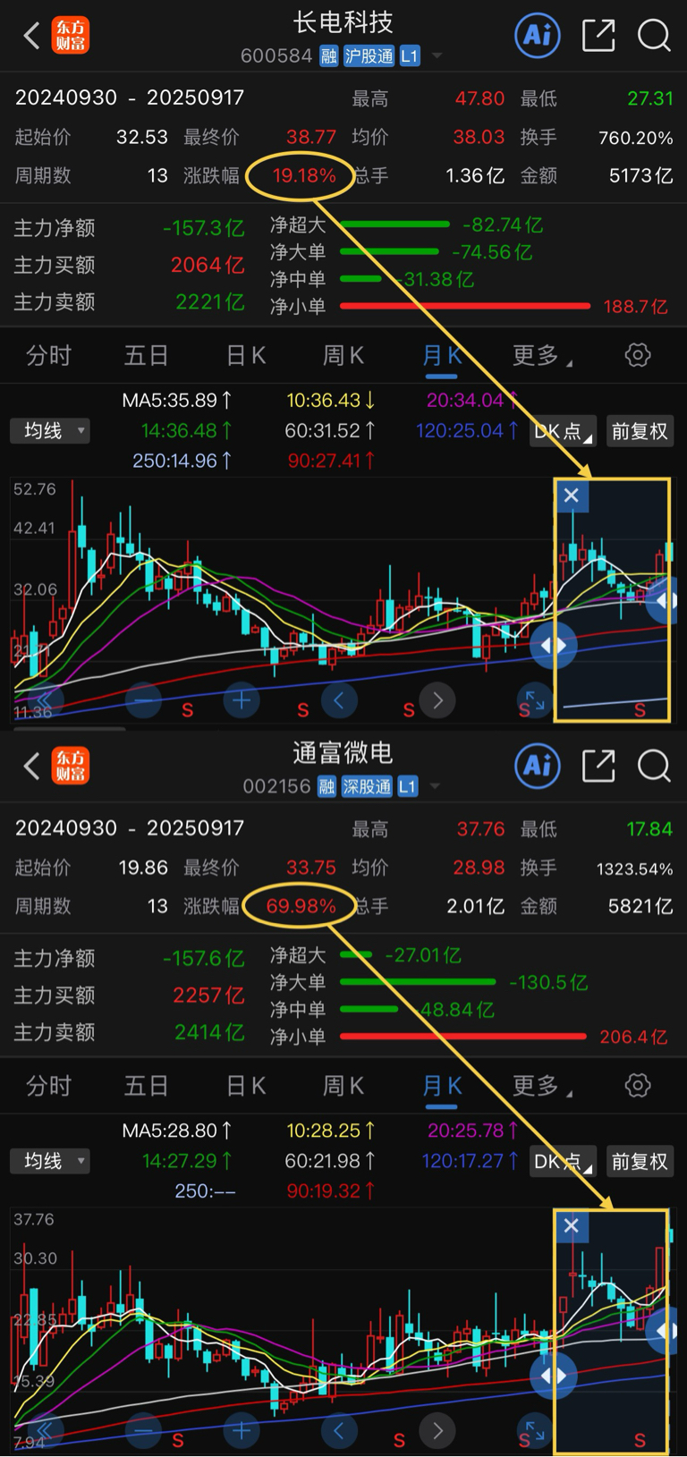 半导体板块强势拉升 张江高科、通富微电等涨停