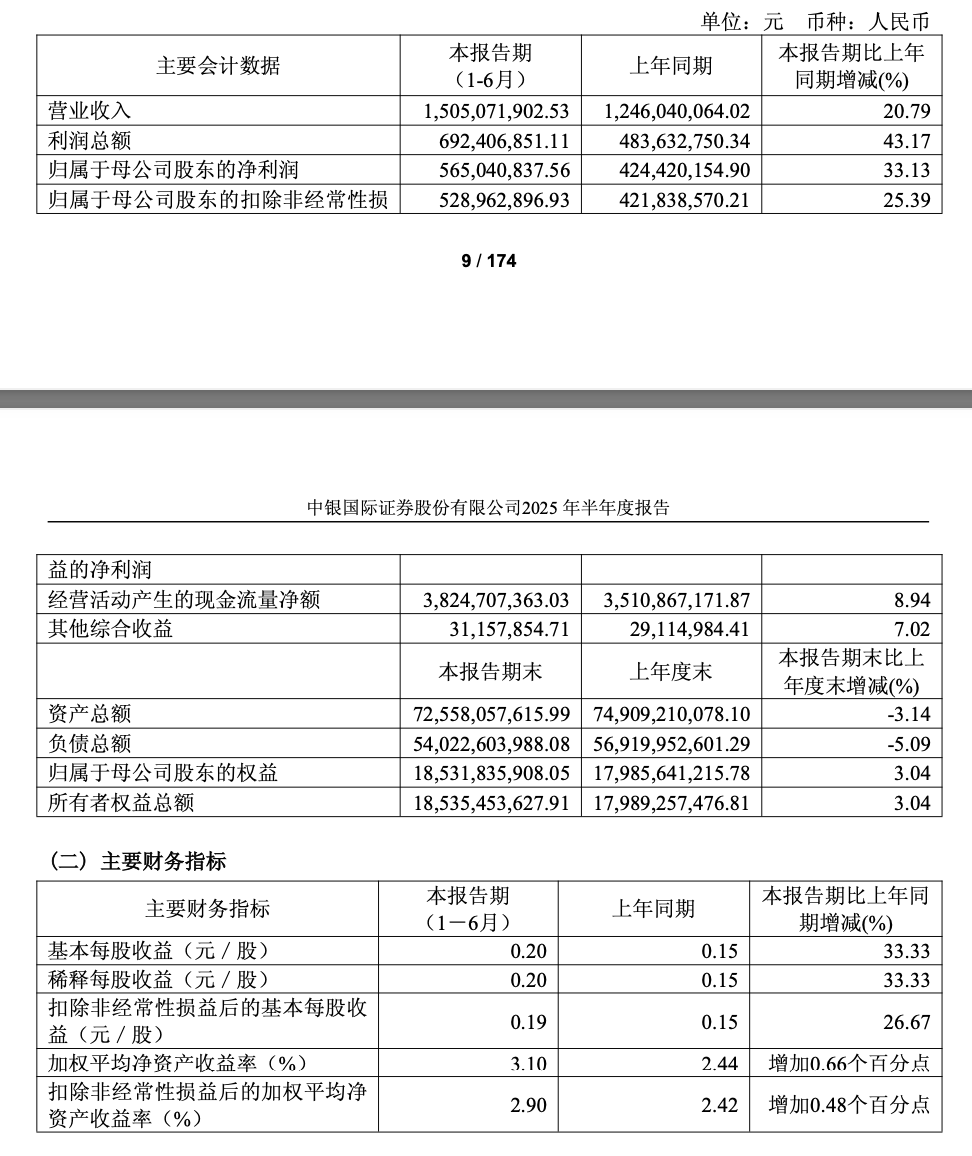 中银证券业绩双增难掩规模隐忧，人事频现动荡，自营业务“拖后腿”