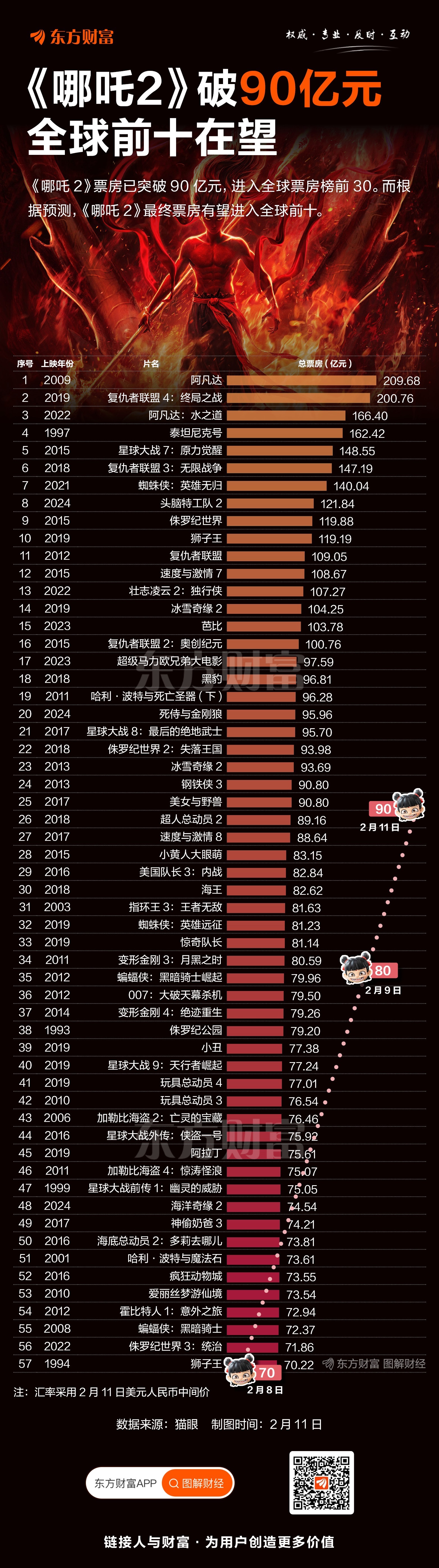 2024年中国共有390家哪吒企业 平均融资额超5亿元