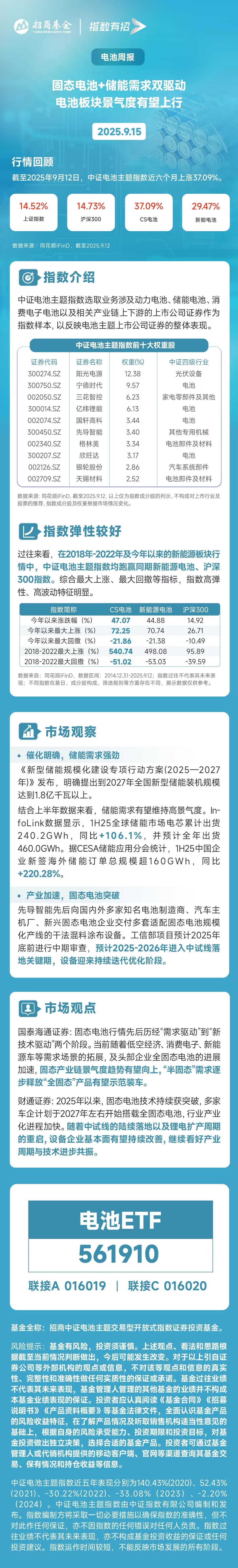 工信部勾勒新型储能发展路线，储能电池ETF（159566）全天获1300万份净申购