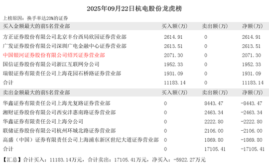 杭电股份龙虎榜：营业部净卖出5524.90万元