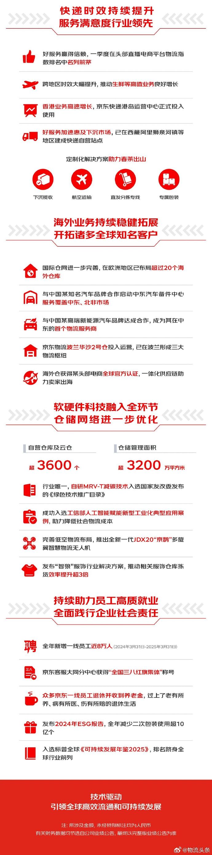 京东科技服务超200万中小企业发展