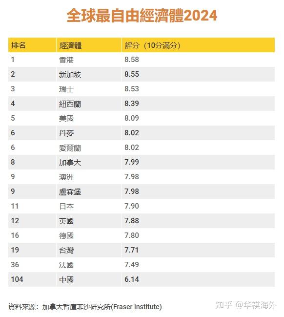 (机遇香港)香港再次获评为全球最自由经济体