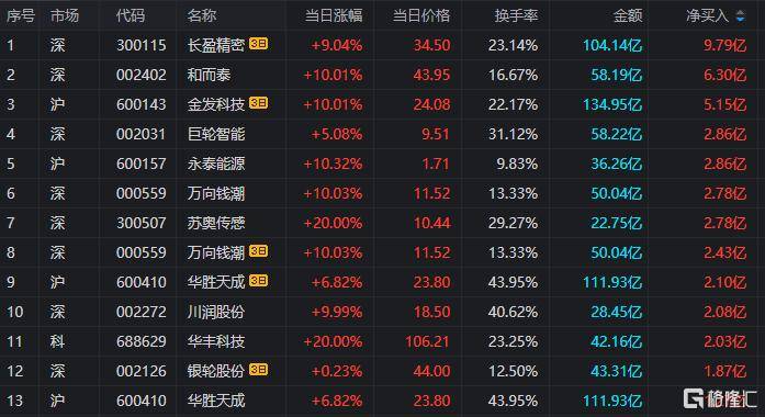 9月26日龙虎榜解析：万向钱潮单日净买入额最多，涉及机构专用席位的个股有21只